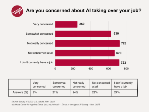 Job Takeover_Ethics in the Age of Al Survey - November 2023