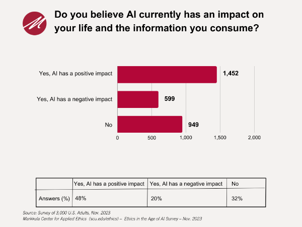 Life Impact_Ethics in the Age of Al Survey - November 2023