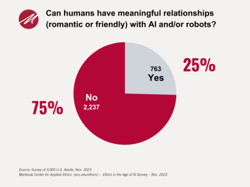 Relationships_Ethics in the Age of Al Survey - November 2023