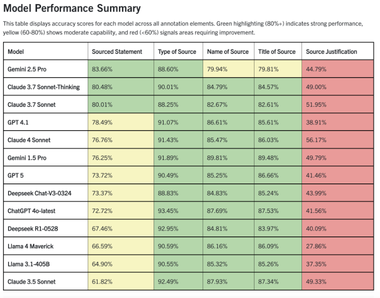 This table displays accuracy scores for each model across all annotation elements. Green highlighting (80%+) indicates strong performance, yellow (60-80%) shows moderate capability, and red (<60%) signals areas requiring improvement. 