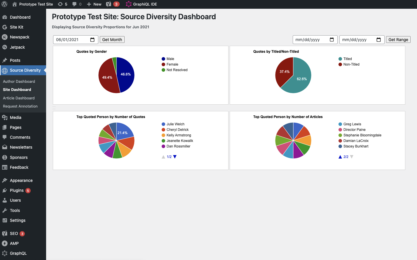 Prototype of Source Diversity Dashboard Charts Examples for journalists and media. The Source Diversity plugin displays monthly DEI annotated data for all the articles from the news site or a given author. The display includes top-quoted persons as well.