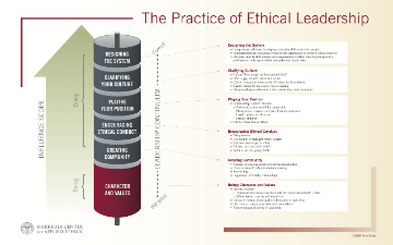 The Practice of Ethical Leadership Infographic 