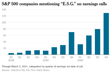 S&P companies mentioning ESG on earnings calls chart showing number of S and P 500 companies mentioning 
