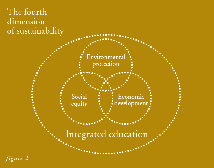 Diagram titled The Fourth Dimension of Sustainability showing interconnected elements: Environment, Economy, Social, and Wellbeing.