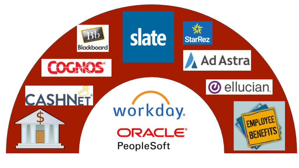 logos of enterprise applications such as Slate, Workday, etc.