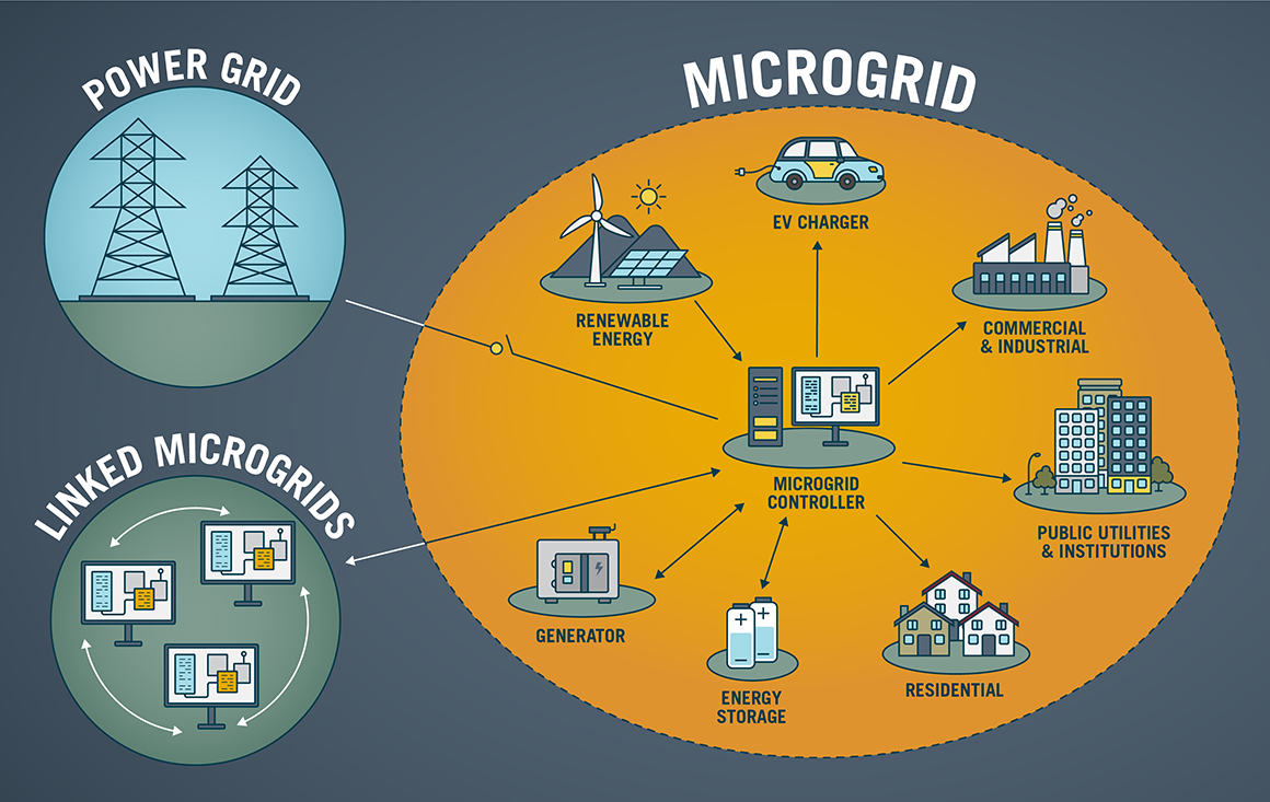 A graphic illustration of a microgrid. The microgrid circle includes icons for renewable energy, EV charger, industrial & commercial, public utilities & institutions, residential, energy storage, and generator. The microgrid is connected to an icon for linked microgrids, and disconnected from an icon of the power grid.