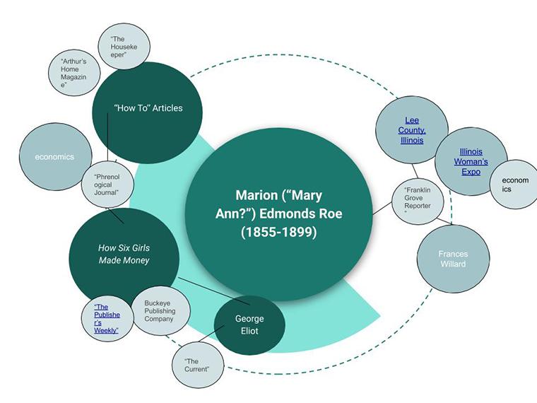 A visual map of research for Mary Edmonds Roe