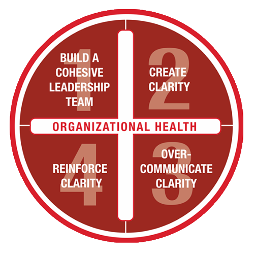 The Organizational Health model: 1. Build a cohesive team, 2. Create clarity, 3. Over-communicate clarity, 4. Reinforce clarity - Organizational Health Model Link to file