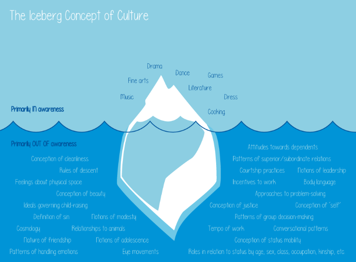 Iceberg Concept of Culture