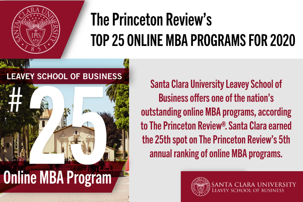 Santa Clara University Leavey School of Business offers one of the nations outstanding online MBA programs according to The Princeton Review Santa Clara earned the 25th spot on The Princeton Reviews 5th annual ranking of online MBA programs