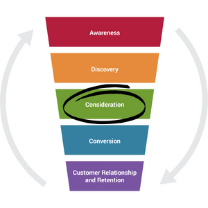 Illustration of a funnel to show marketing stages highlighting Consideration