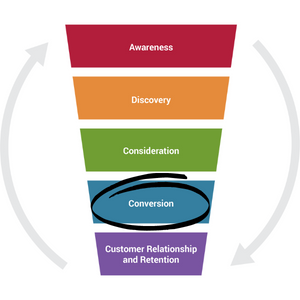 Illustration of a funnel to show marketing stages highlighting Conversion
