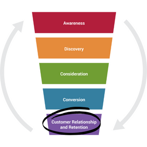Illustration of a funnel to show marketing stages highlighting Customer Relationship