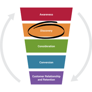 Illustration of a funnel to show marketing stages highlighting Discovery