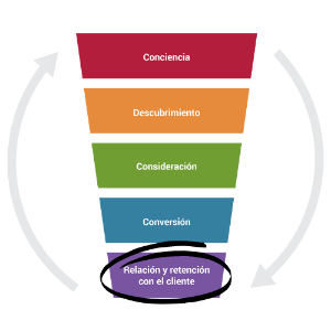 Illustration of a funnel to show marketing stages in Spanish highlighting Relacion y retencion