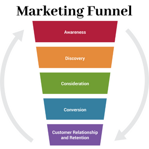 Illustration of a funnel to show marketing stages