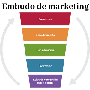SP Marketing Funnel Graphic