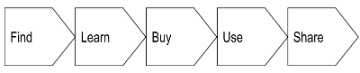Series of arrows showing the sales process