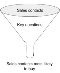 Image of funnel illustrating sales cycle