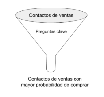 Selling Funnel Image with Spanish words