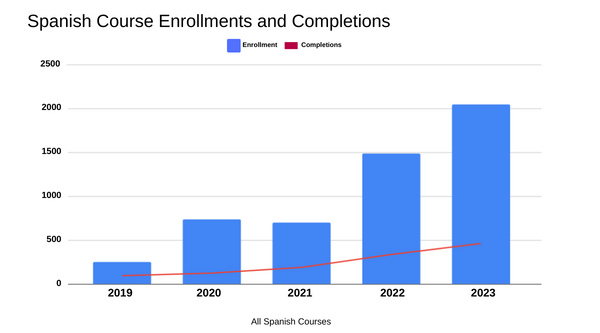 Graph showing Spanish enrollments and completions