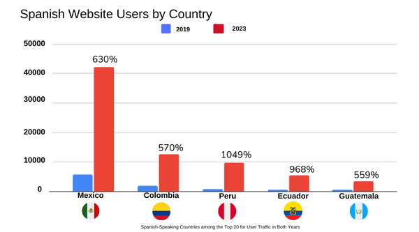 Graph that shows Spanish website users over the years