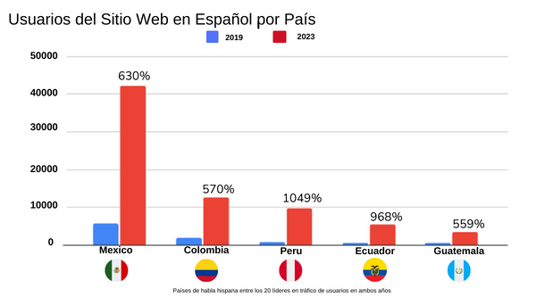 Estadísticas que muestra usuarios del sitio web en español a lo largo de los años