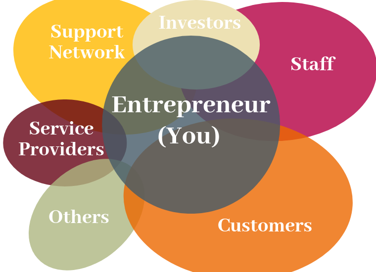 Venn diagram of entrepreneur stakeholders image link to story