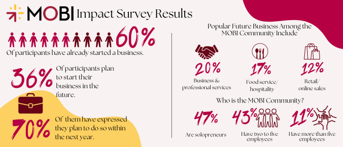 Graphic showing results of MOBI Impact Survey