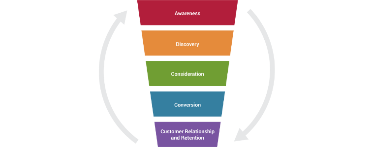 Graphic showing stages of the marketing funnel