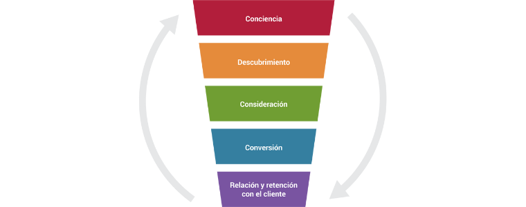 Illustration of a marketing funnel with Spanish labels for each stage