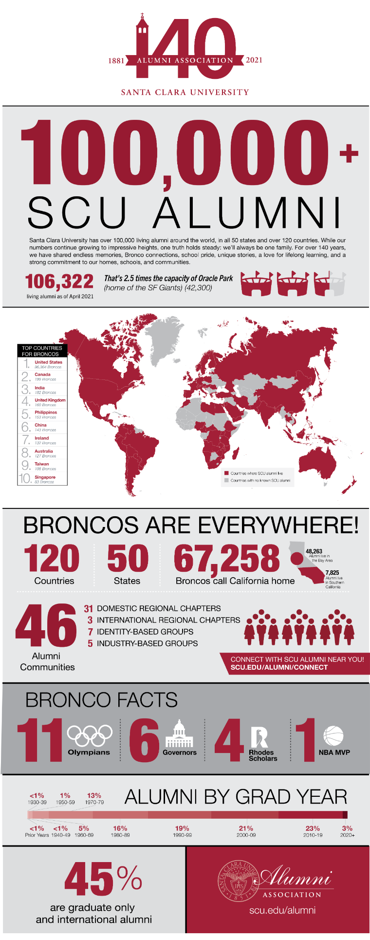 Alumni Association's 140th Anniversary Infographic - SCU Alumni Association's 140th Anniversary Infographic Link to file