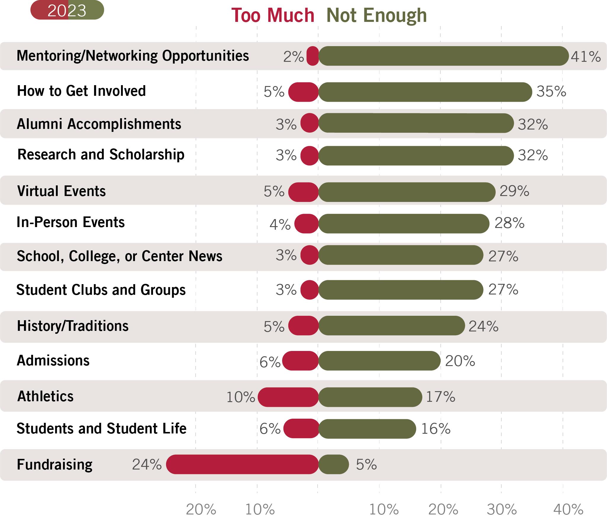A horizontal bar chart showing alumni feedback on various engagement activities in 2023. The x-axis represents the percentage of alumni who want more or less of each activity, while the y-axis lists the different activities. The chart uses a color-coded scale to indicate the level of interest, with red for too much and green for not enough. Mentoring/Networking Opportunities: 2% want more, 41