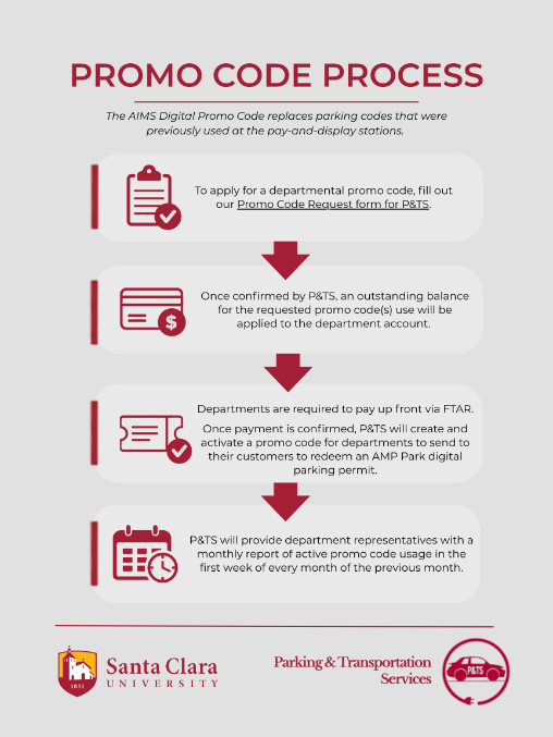 Promo Code Flow Chart