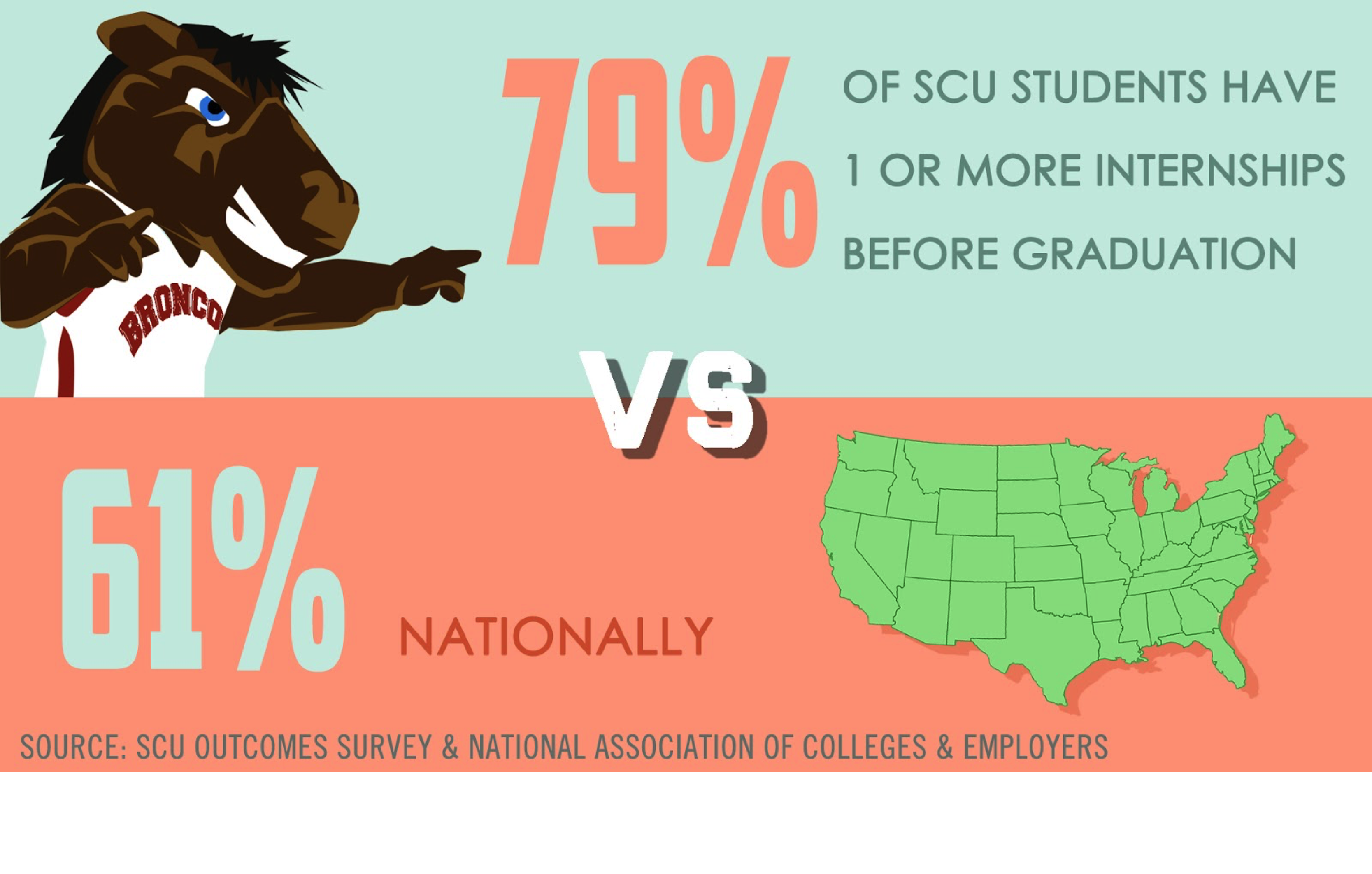 79% of SCU students have one or more internships before graduation versus 61% nationally