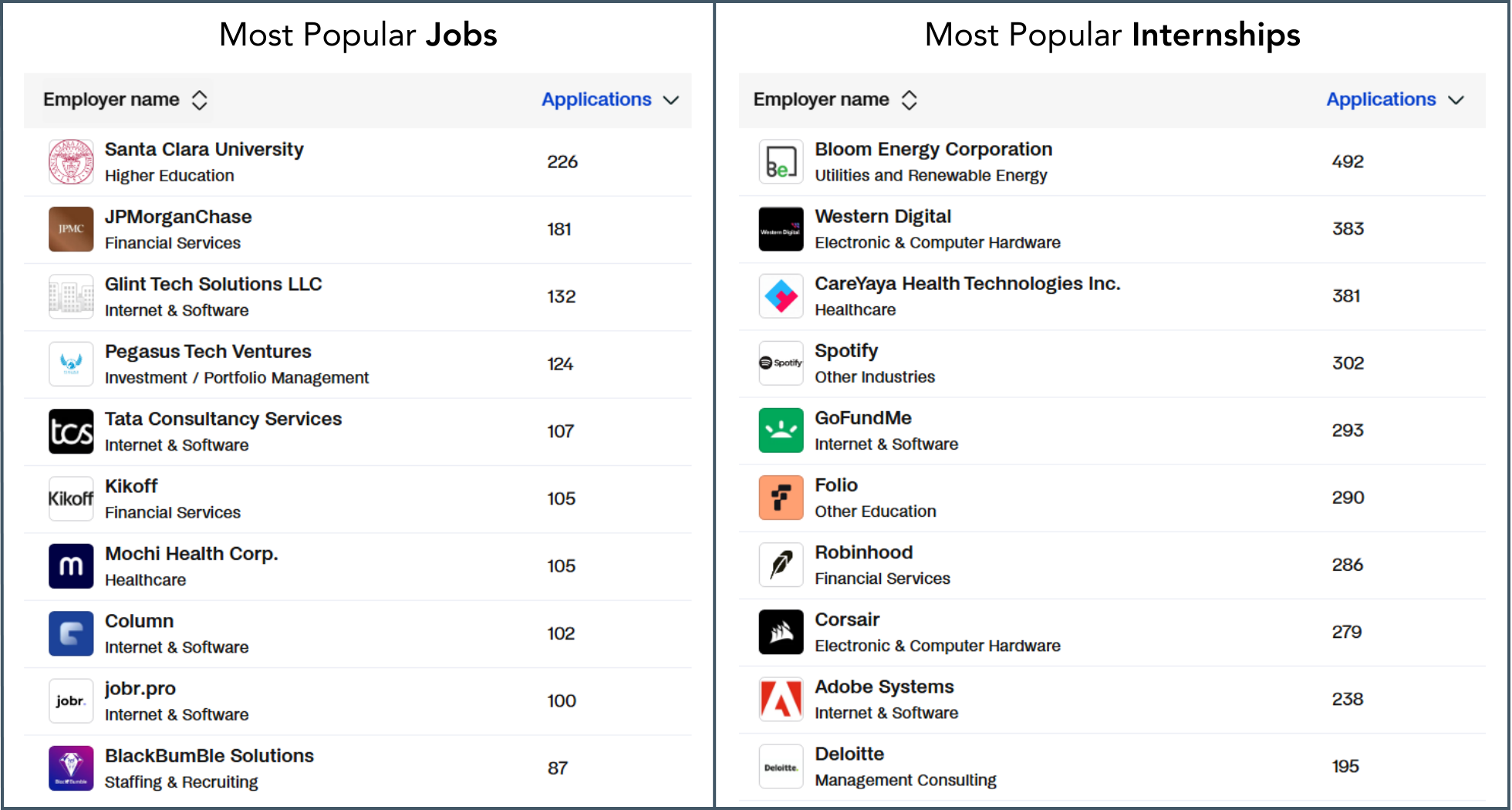 Screenshot of most popular companies on Handshake