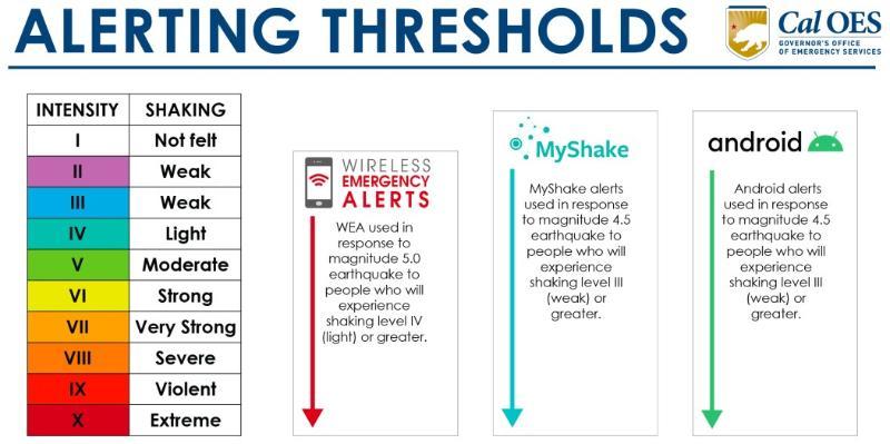 Earthquake Alert Thresholds