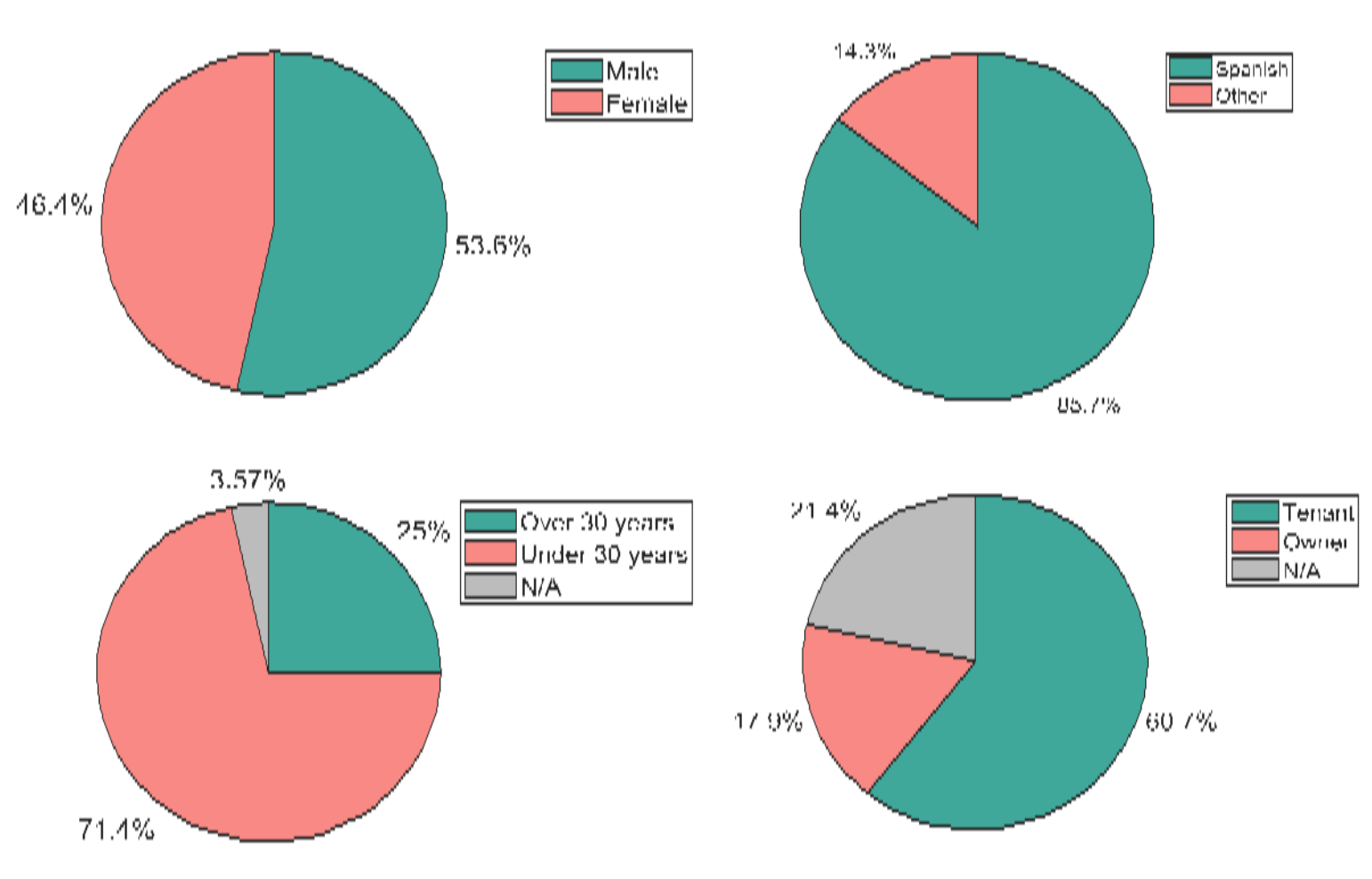 Demographic information of the Pajaro interview respondents 