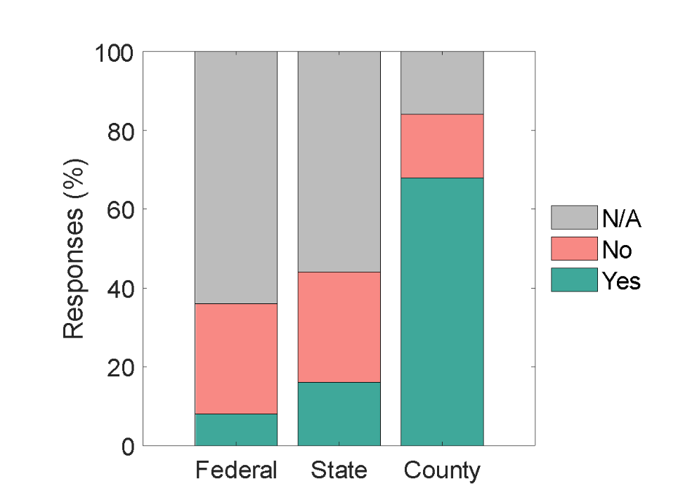 Percentage of interview respondents that held federal, state, and county agencies responsible for the 2023 levee failure. 