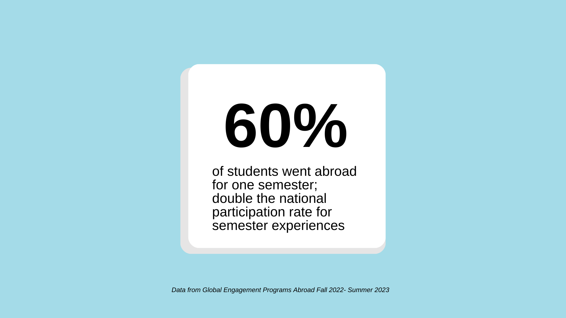 60% of students went abroad for one semester; double the national participation rate for semester experiences; data from Data from Global Engagement Programs Abroad Fall 2022- Summer 2023