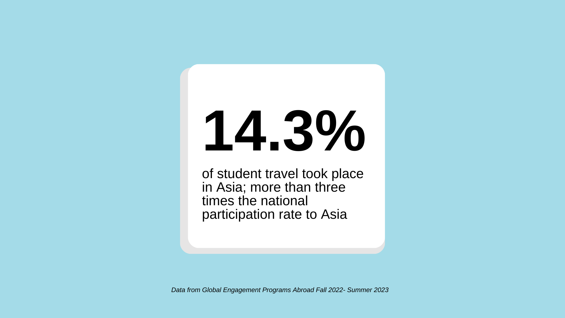 14.3% of student travel took place in Asia; more than three times the national participation rate to Asia; data from Data from Global Engagement Programs Abroad Fall 2022- Summer 2023