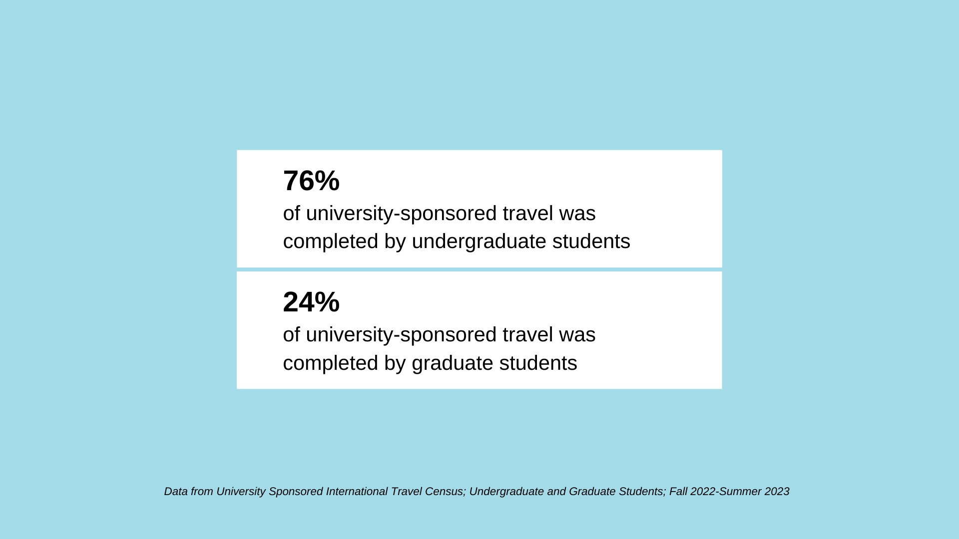 76% of university-sponsored travel was completed by undergraduate students, 24% of university-sponsored travel was completed by graduate students; data from Data from University Sponsored International Travel Census; Undergraduate and Graduate Students; Fall 2022-Summer 2023