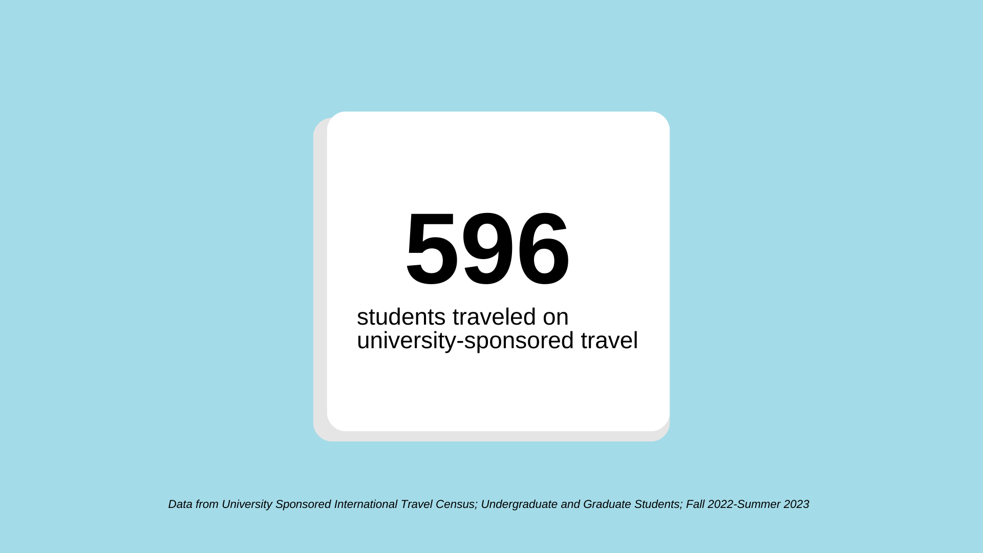596 students traveled on university-sponsored travel; Data from University Sponsored International Travel Census; Undergraduate and Graduate Students; Fall 2022-Summer 2023