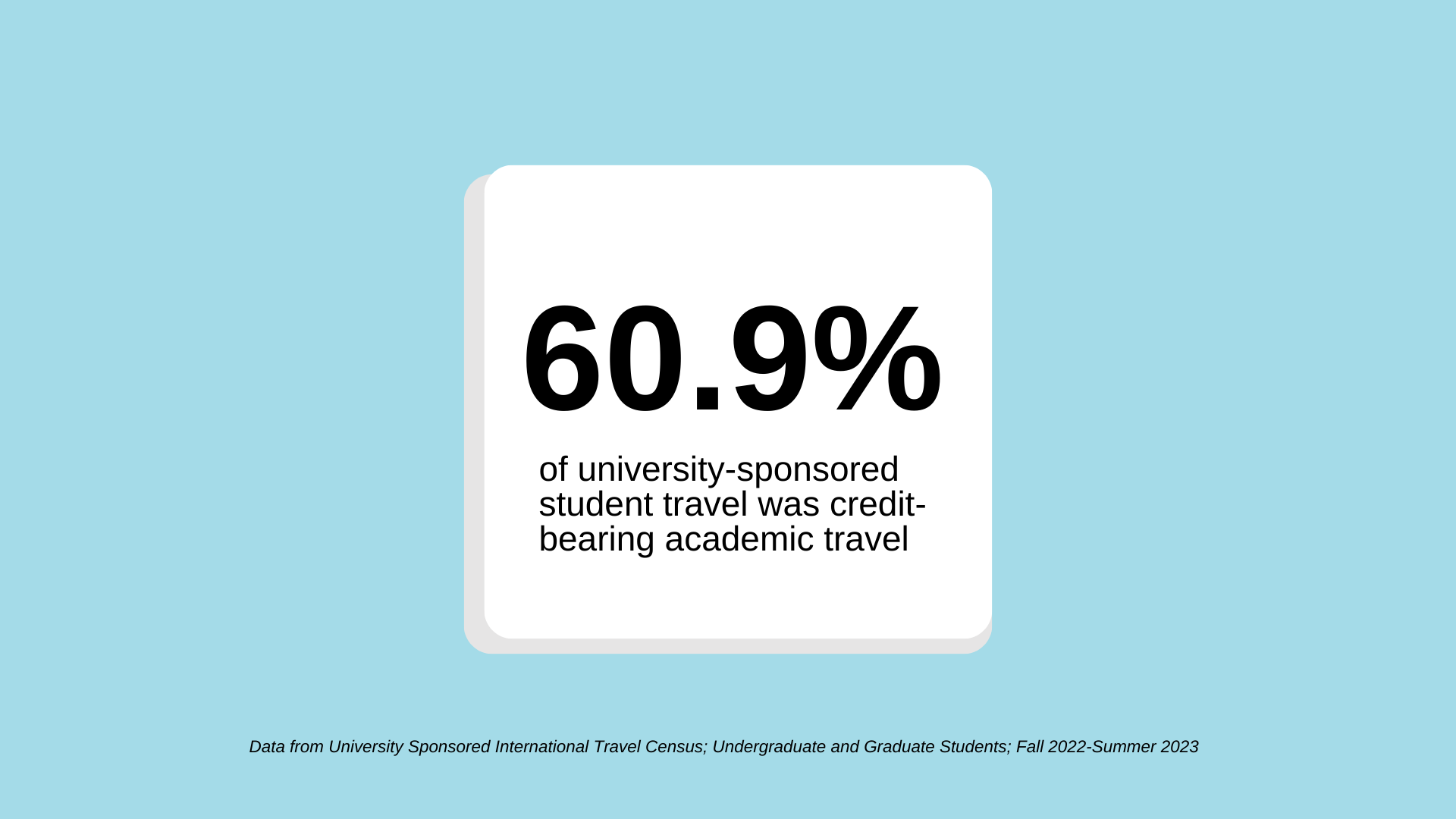 60.9% of university-sponsored student travel was credit-bearing academic travel; Data from University Sponsored International Travel Census; Undergraduate and Graduate Students; Fall 2022-Summer 2023