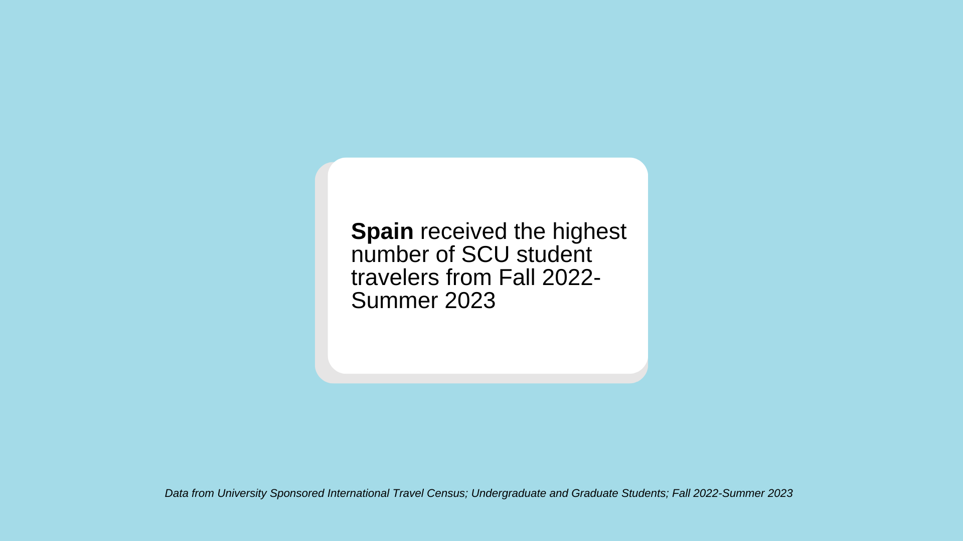 Spain received the highest number of SCU student travelers from Fall 2022- Summer 2023; Data from University Sponsored International Travel Census; Undergraduate and Graduate Students; Fall 2022-Summer 2023