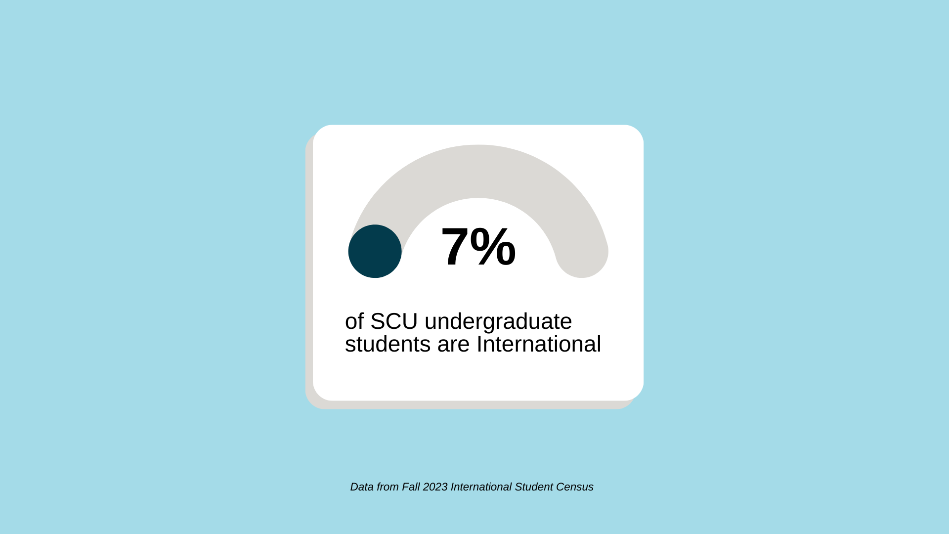7 percent of SCU Undergraduate students are International; data from Fall 2023 International Student Census
