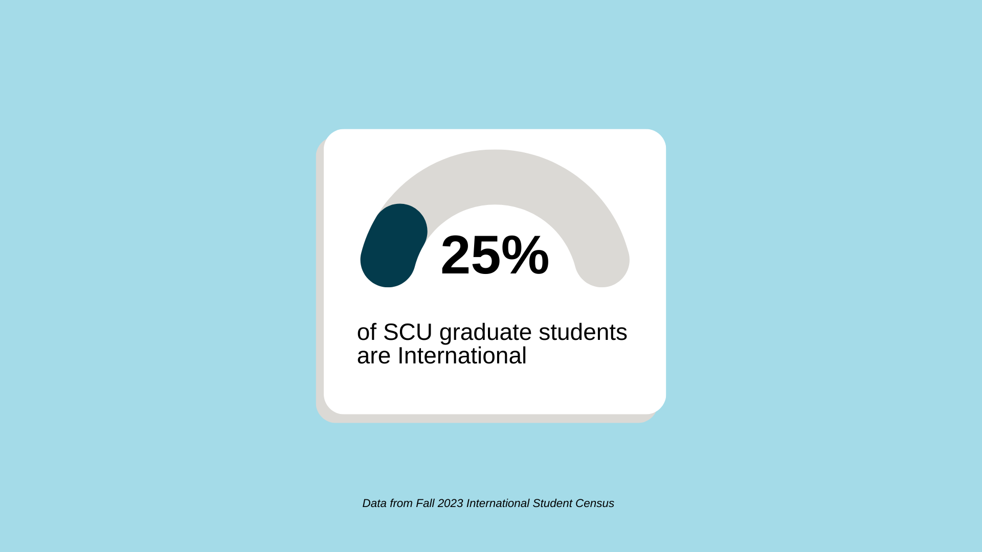 25 percent of SCU Graduate students are International; data from Fall 2023 International Student Census