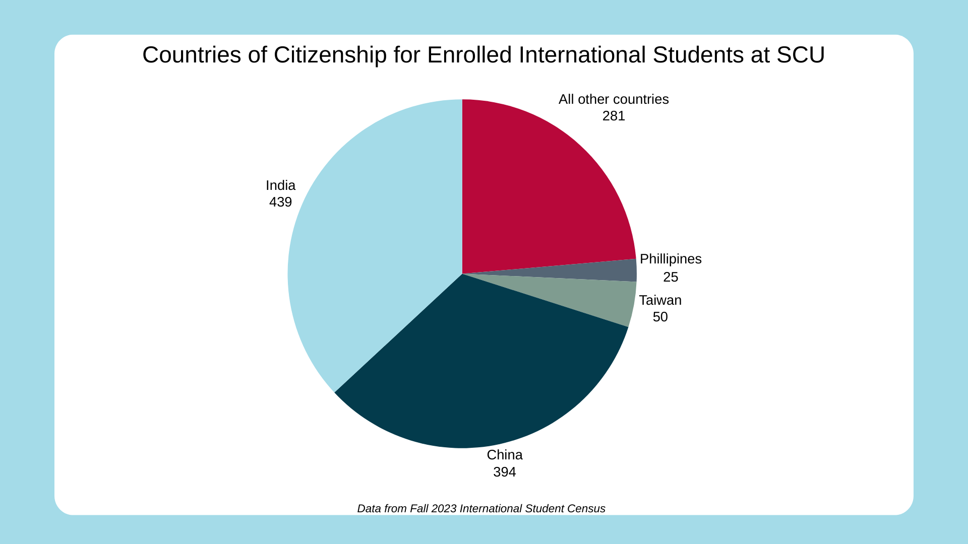 Countries of Citizenship for Enrolled International Students pie chart; 439 from India, 394 from China, 50 from Taiwan, 25 from Philippines, and 281 from all other countries; Data from Fall 2023 International Student Census