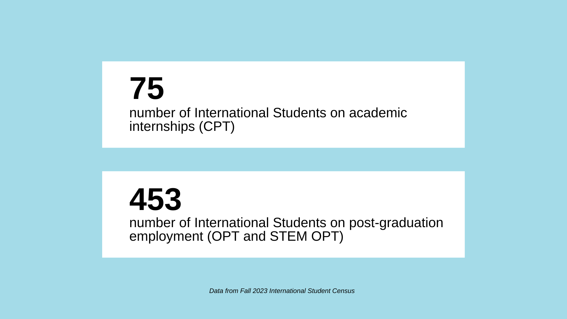 Number of International Students on academic internships (CPT) is 75, on post-graduation employment (OPT and STEM OPT) is 453; data from Fall 2023 International Student Census