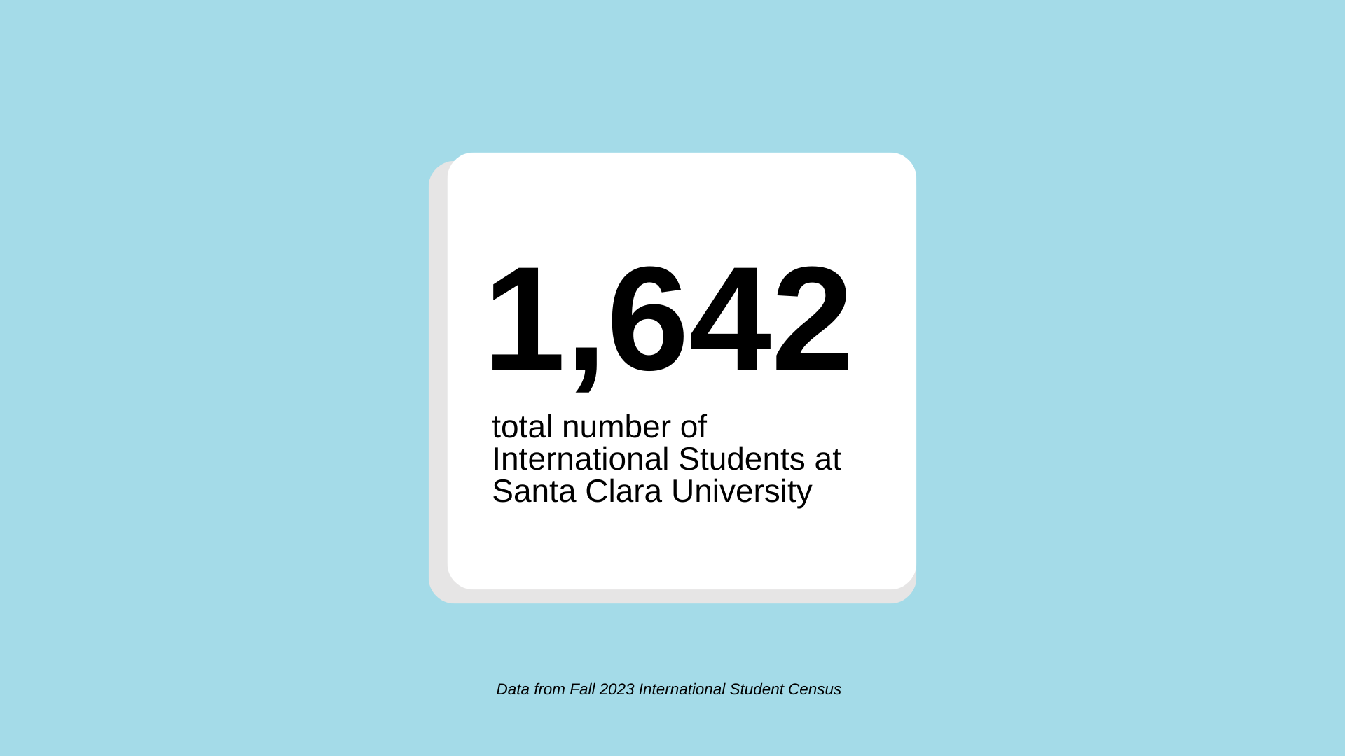 1,642 International Students are at SCU; data from Fall 2023 International Student Census